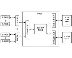 RFID硬件和應(yīng)用程序的中介原來是它