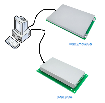 RFID自助借還書機,圖書自主借還設備,RFID智慧圖書館,讀者證讀寫器,平板讀寫一體機