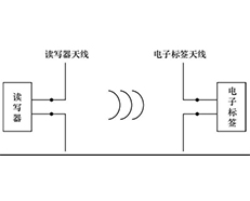 RFID電磁反向散射方式使用的頻率有哪些？