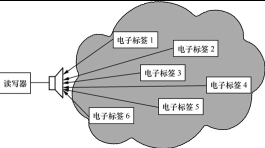 RFID數(shù)據(jù)傳輸中的防碰撞方式和防碰撞算法解析