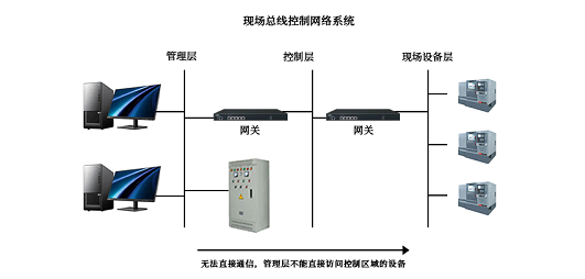 RFID如何接入工業(yè)物聯(lián)網(wǎng)？