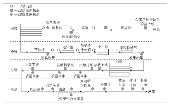 RFID汽車混流生產(chǎn)裝配應(yīng)用