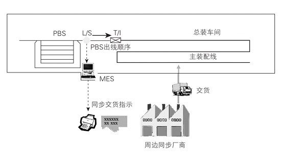 RFID在汽車總裝車間的應(yīng)用實(shí)踐