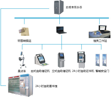 RFID讀寫器,RFID天線,RFID設(shè)備,RFID手持終端,智慧圖書館,智能書架,智能書柜